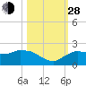Cocohatchee River Bridge tide chart for Thursday, October 28, 2021