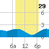 Cocohatchee River Bridge tide chart for Friday, October 29, 2021