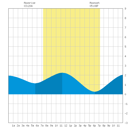 Cocohatchee River Bridge tide chart for Saturday, October 2, 2021