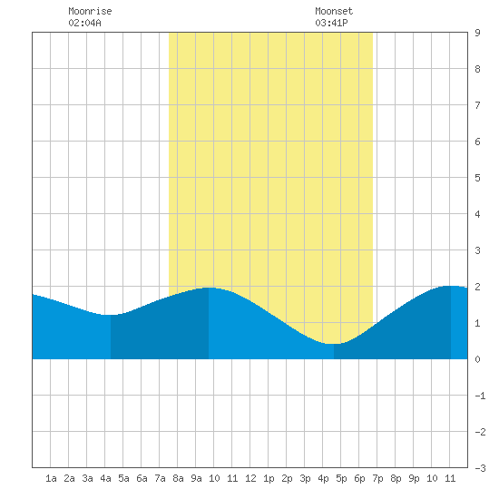 Cocohatchee River Bridge tide chart for Saturday, October 30, 2021