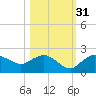 Cocohatchee River Bridge tide chart for Sunday, October 31, 2021
