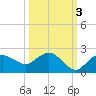 Cocohatchee River Bridge tide chart for Sunday, October 3, 2021