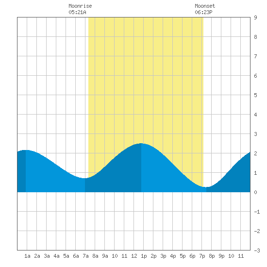 Cocohatchee River Bridge tide chart for Monday, October 4, 2021