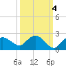 Cocohatchee River Bridge tide chart for Monday, October 4, 2021