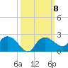 Cocohatchee River Bridge tide chart for Friday, October 8, 2021