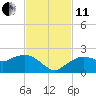 Cocohatchee River Bridge tide chart for Thursday, November 11, 2021