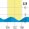 Cocohatchee River Bridge tide chart for Saturday, November 13, 2021