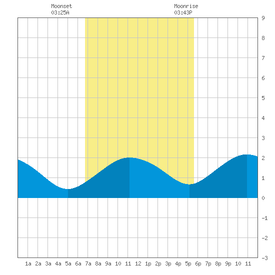 Cocohatchee River Bridge tide chart for Monday, November 15, 2021