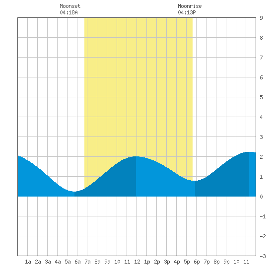 Cocohatchee River Bridge tide chart for Tuesday, November 16, 2021