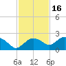 Cocohatchee River Bridge tide chart for Tuesday, November 16, 2021