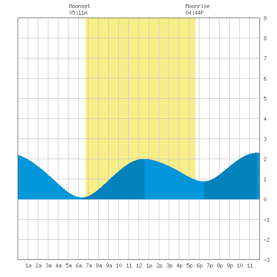 Cocohatchee River Bridge tide chart for Wednesday, November 17, 2021