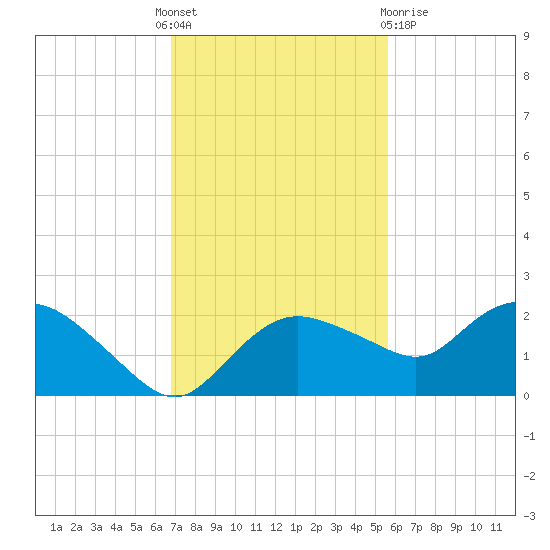 Cocohatchee River Bridge tide chart for Thursday, November 18, 2021