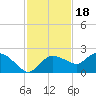 Cocohatchee River Bridge tide chart for Thursday, November 18, 2021