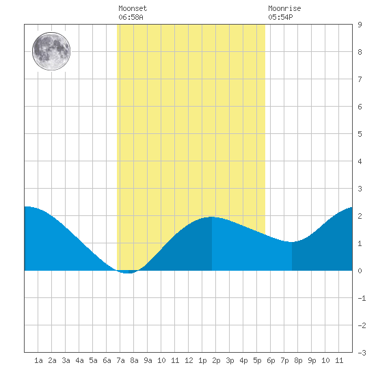 Cocohatchee River Bridge tide chart for Friday, November 19, 2021