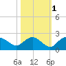Cocohatchee River Bridge tide chart for Monday, November 1, 2021