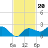 Cocohatchee River Bridge tide chart for Saturday, November 20, 2021