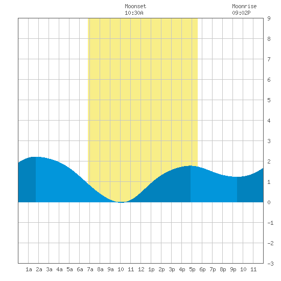 Cocohatchee River Bridge tide chart for Tuesday, November 23, 2021