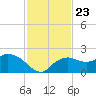 Cocohatchee River Bridge tide chart for Tuesday, November 23, 2021