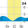 Cocohatchee River Bridge tide chart for Wednesday, November 24, 2021