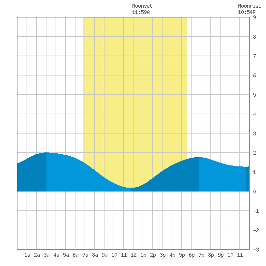 Cocohatchee River Bridge tide chart for Thursday, November 25, 2021