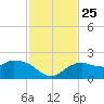 Cocohatchee River Bridge tide chart for Thursday, November 25, 2021