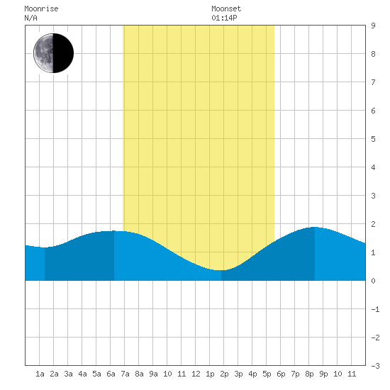 Cocohatchee River Bridge tide chart for Saturday, November 27, 2021