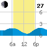 Cocohatchee River Bridge tide chart for Saturday, November 27, 2021