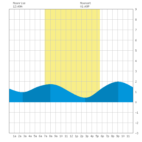 Cocohatchee River Bridge tide chart for Sunday, November 28, 2021