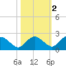 Cocohatchee River Bridge tide chart for Tuesday, November 2, 2021