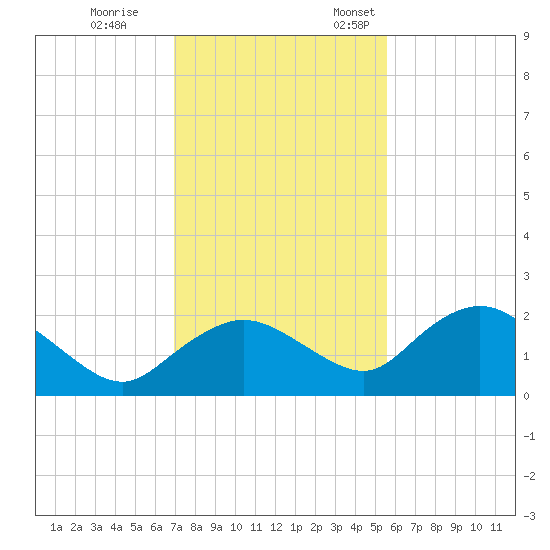 Cocohatchee River Bridge tide chart for Tuesday, November 30, 2021