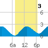 Cocohatchee River Bridge tide chart for Wednesday, November 3, 2021