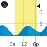 Cocohatchee River Bridge tide chart for Thursday, November 4, 2021