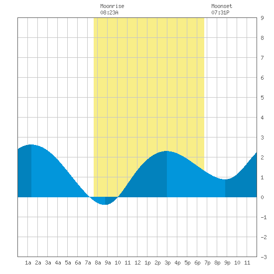 Cocohatchee River Bridge tide chart for Friday, November 5, 2021