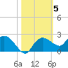 Cocohatchee River Bridge tide chart for Friday, November 5, 2021