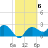 Cocohatchee River Bridge tide chart for Saturday, November 6, 2021