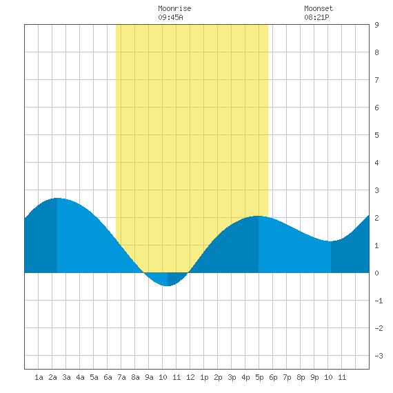 Cocohatchee River Bridge tide chart for Sunday, November 7, 2021