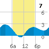 Cocohatchee River Bridge tide chart for Sunday, November 7, 2021