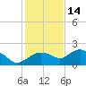Cocohatchee River Bridge tide chart for Tuesday, December 14, 2021