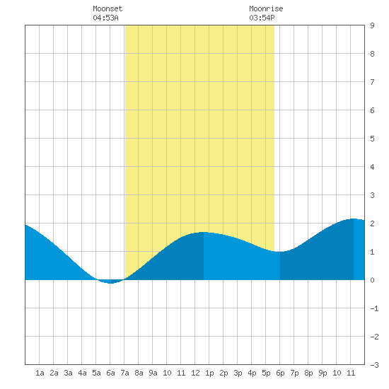 Cocohatchee River Bridge tide chart for Thursday, December 16, 2021