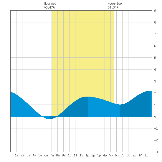 Cocohatchee River Bridge tide chart for Friday, December 17, 2021