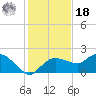 Cocohatchee River Bridge tide chart for Saturday, December 18, 2021