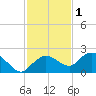 Cocohatchee River Bridge tide chart for Wednesday, December 1, 2021