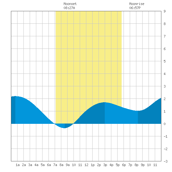 Cocohatchee River Bridge tide chart for Monday, December 20, 2021