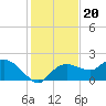 Cocohatchee River Bridge tide chart for Monday, December 20, 2021