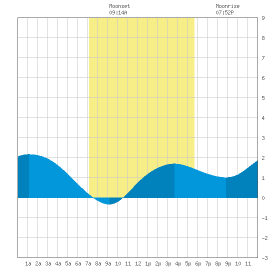 Cocohatchee River Bridge tide chart for Tuesday, December 21, 2021