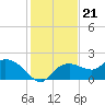 Cocohatchee River Bridge tide chart for Tuesday, December 21, 2021