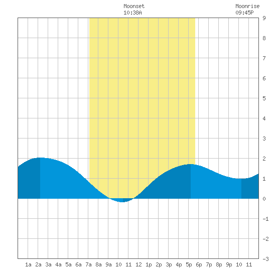 Cocohatchee River Bridge tide chart for Thursday, December 23, 2021