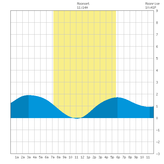 Cocohatchee River Bridge tide chart for Friday, December 24, 2021