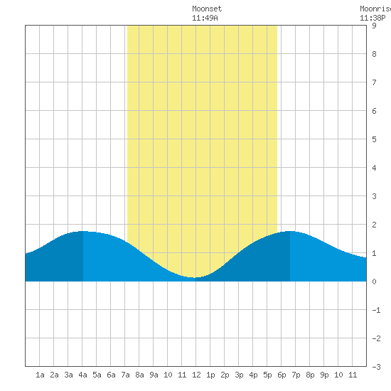Cocohatchee River Bridge tide chart for Saturday, December 25, 2021