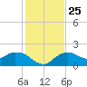 Cocohatchee River Bridge tide chart for Saturday, December 25, 2021